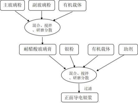 导电银浆用玻璃膏、导电银浆及其制备方法和太阳能电池与流程