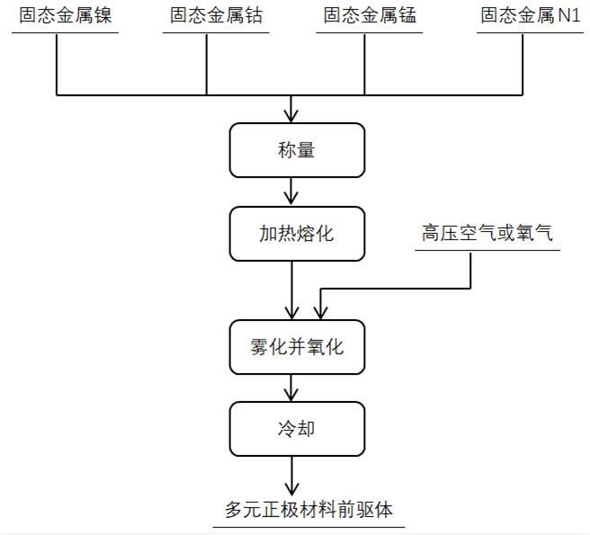 多元正极材料前驱体的制备方法与流程