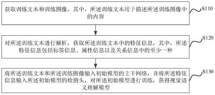 模型的训练方法、装置、电子设备以及存储介质与流程