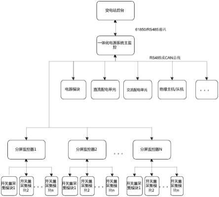 通信电源开关量分屏监控系统的制作方法