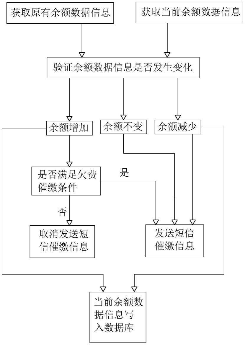 一种欠费用户短信催缴方法、装置、设备及可读储存介质与流程