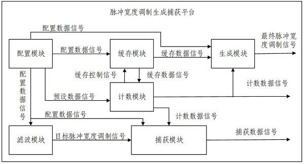 脉冲宽度调制生成捕获平台的制作方法