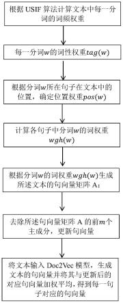 一种面向科研立项查重的句向量生成方法及查重方法