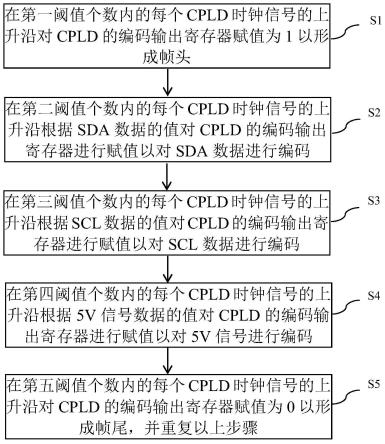 一种串行编码的方法、装置、设备及可读介质与流程