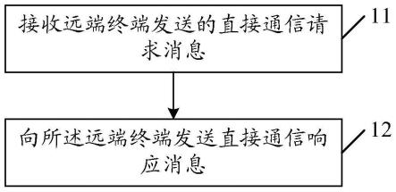 直接通信的处理方法、装置、中继终端及远端终端与流程