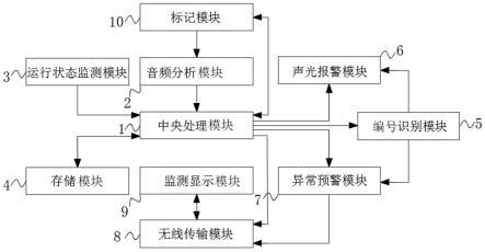 基于音频分析技术的矿井皮带故障诊断系统的制作方法