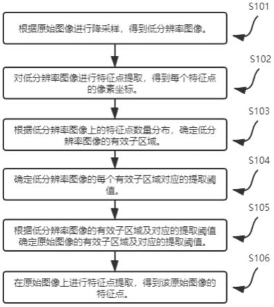 一种特征点提取的方法与流程