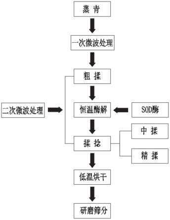 一种制备蒸青抹茶工艺中的保绿技术的制作方法