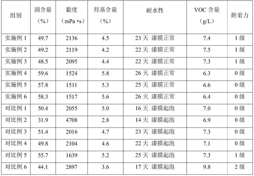 一种改性羟基丙烯酸分散体及其制备方法与流程