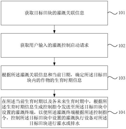 一种灌溉控制方法、装置、系统、设备及介质与流程