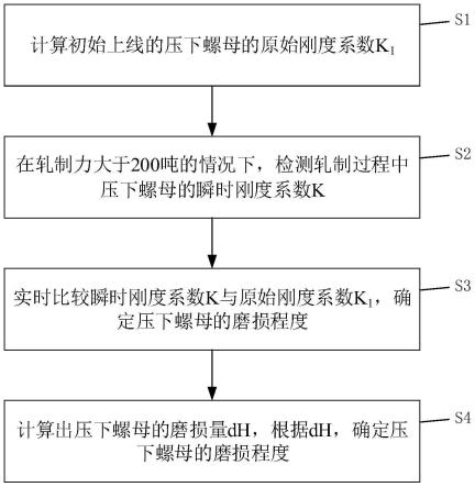 轧机的压下螺母的智能检测方法与流程