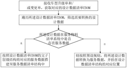 一种基于SBOM系统的设计数据转换为服务数据的方法与流程