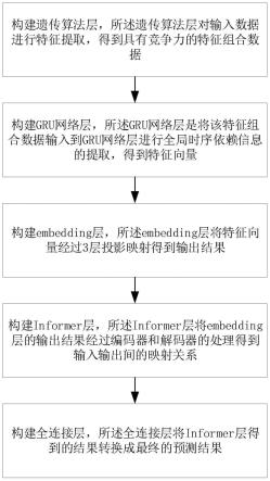 基于GGInformer的金融产品交易价格预测模型及其构建方法