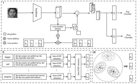 文本描述辅助的姿势感知的人脸表情识别方法与流程