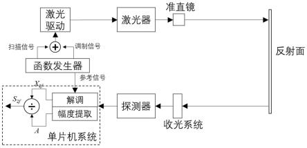 一种消除光强抖动对激光气体遥测影响的方法