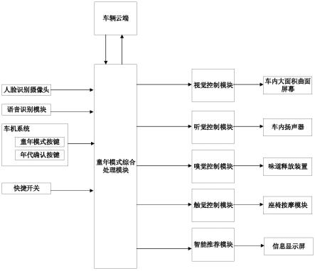 一种车辆童年模式控制系统及控制方法与流程