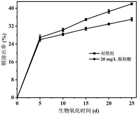 一种利用腐植酸抑制硫化铜矿生物氧化的方法及应用