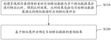 特征数据的查询及其用户注册查询方法和装置与流程