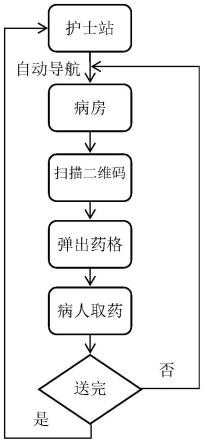 一种基于自动导航技术的自动送药方法及系统