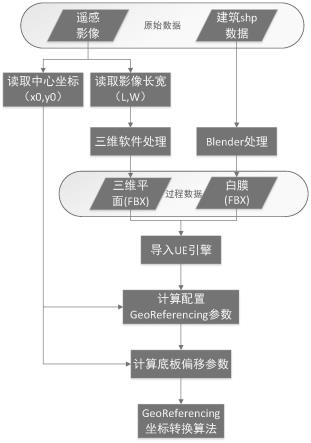 一种数字孪生城市云渲染真实地理坐标匹配方法与系统与流程