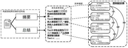 一种融合常识知识的中文特定领域实体链接方法