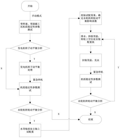 一种混流式水轮机现场动不平衡诊断和分析方法与流程