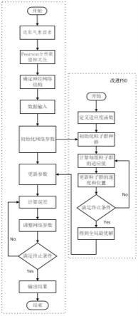 基于改进粒子群的神经网络预测光伏短期发电方法