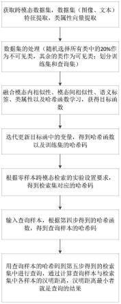 一种基于相似性零样本哈希的跨模态检索方法