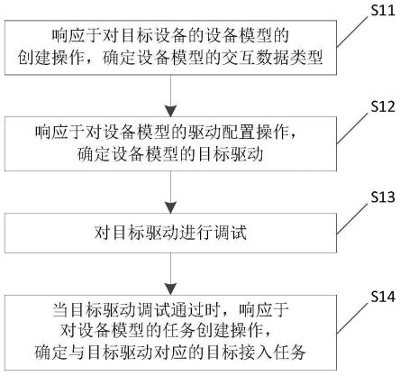 设备接入方法、装置及电子设备与流程