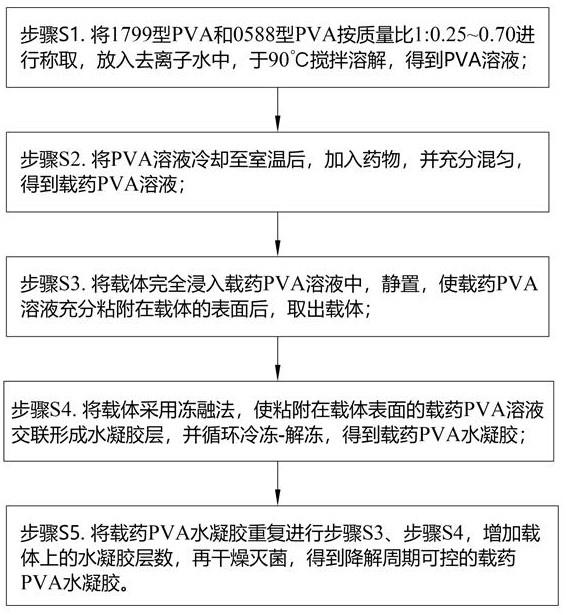 降解周期可控的载药PVA水凝胶的制备方法与流程