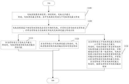 一种混合动力车辆的电机转速控制方法及系统与流程