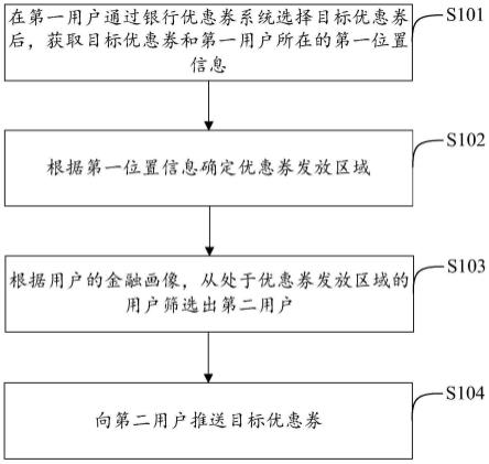 一种银行优惠券的推送方法和相关装置与流程