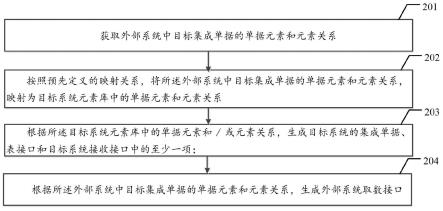 一种生成集成单据的方法、系统及相关装置与流程