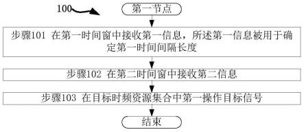 一种被用于无线通信的节点中的方法和装置与流程