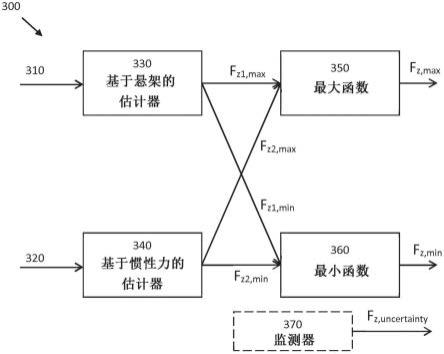 用于估计轮胎法向力的方法与流程