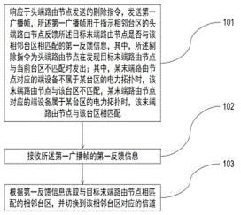 一种低压台区微功率无线通信网络的信道切换方法与装置与流程