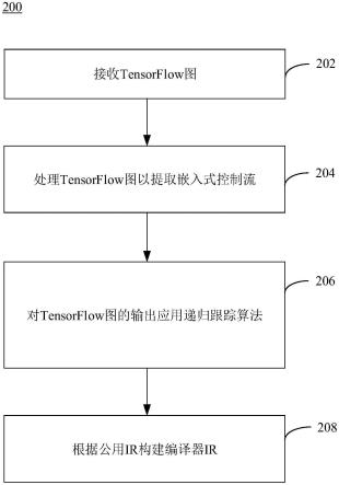 用于根据TensorFlow图构建编译器中间表示的方法和系统与流程