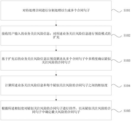 一种合同风险识别方法、装置、设备及存储介质与流程