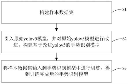 一种基于改进yolov5的手势识别模型训练方法及手势识别方法与流程