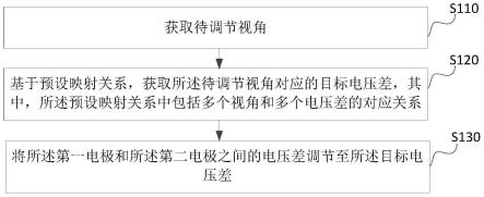 一种显示屏、视角调节方法、装置以及电子设备与流程