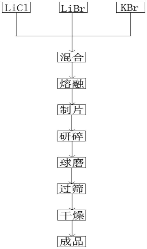 一种热电池用电解质（E）的制备装置及方法与流程