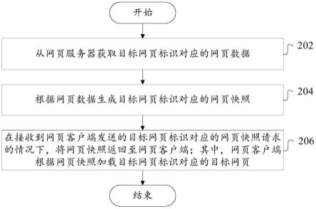 网页加载方法、网页加载装置、电子设备和存储介质与流程