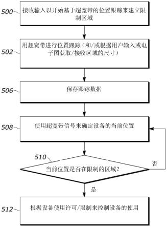 基于超宽带的设备使用限制的制作方法