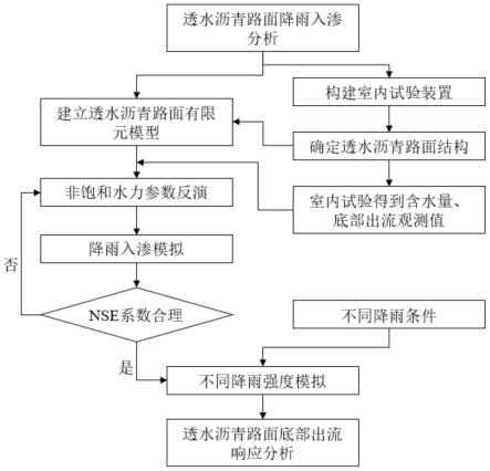 基于室内试验和非饱和水力参数反演的透水沥青路面降雨入渗评价方法