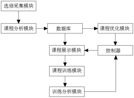 一种基于大数据的学习成绩分析系统及方法与流程