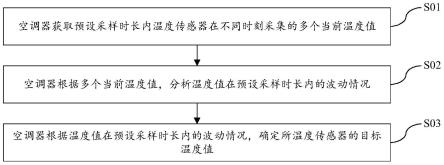 用于空调器的温度修正方法及装置、空调器、存储介质与流程