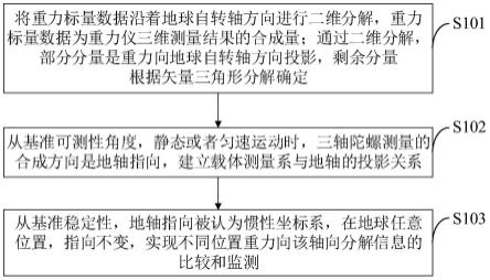 一种重力矢量场建设方法、系统、介质、设备及终端