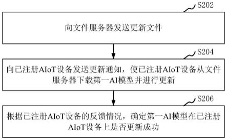 AIoT设备更新方法和装置与流程