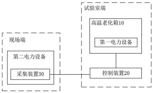 电力设备的可靠性试验系统及控制方法、装置和介质与流程