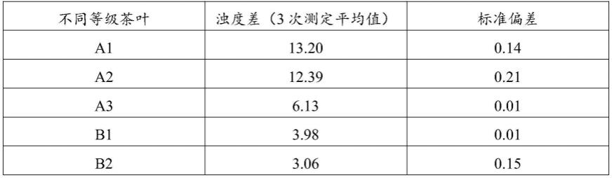 一种基于浊度差的茶叶等级快速检测方法